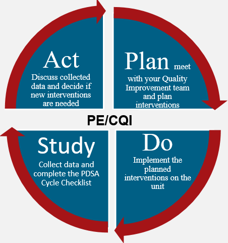 Act > Plan > Do > Study