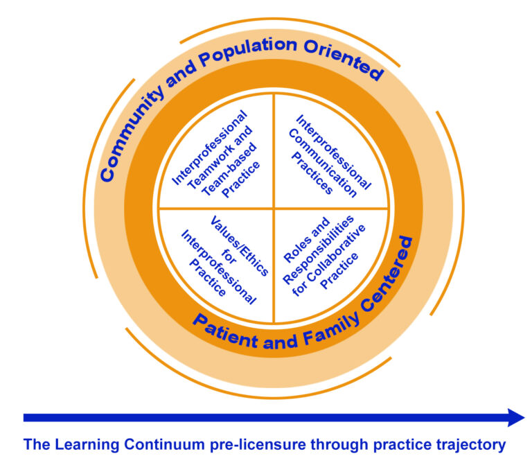 Gateway’s Approach to IPE | Office of Education | Washington University ...